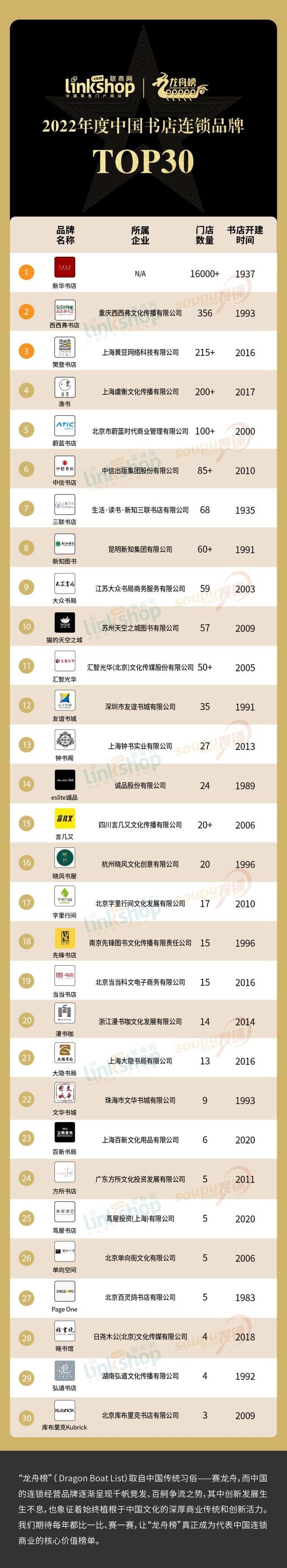 2022年度中国书店连锁品牌TOP30