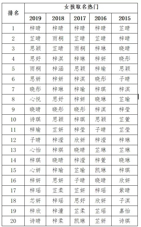 2019新生儿爆款名字出炉！名字里有这个字的，你就是爆款