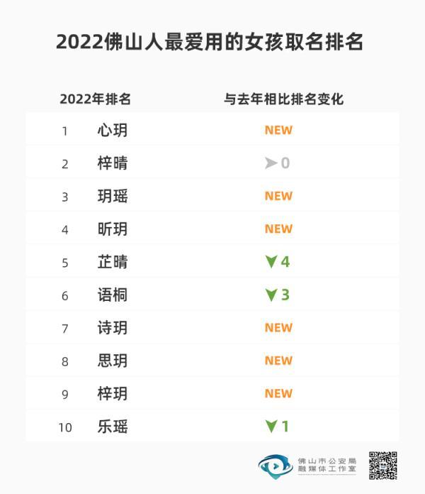 多地公布新生儿爆款名字！“梓轩”不火了，霸榜的是……