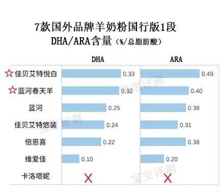 7款国行羊奶粉评测一：同样卖400多，买羊奶粉还是买牛奶粉？