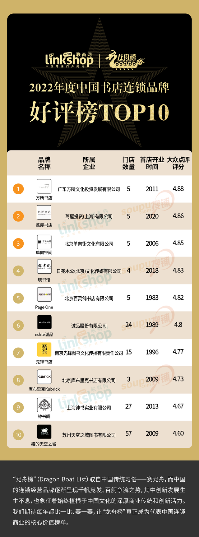 2022年度中国书店连锁品牌TOP30