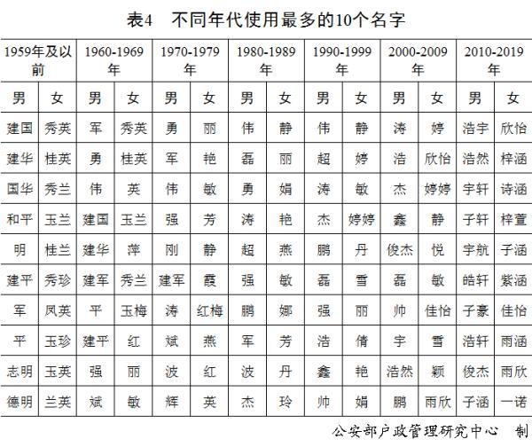 公安部发布2020年全国姓名报告，你的名字上榜了吗？