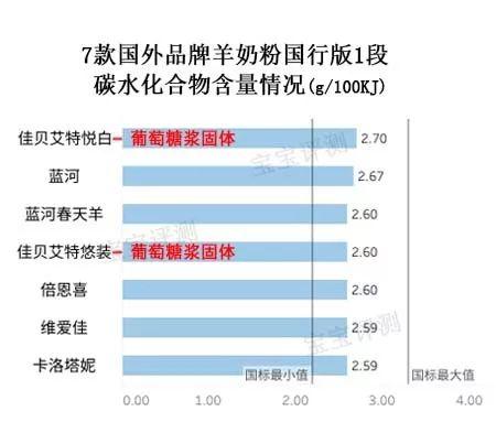 7款国行羊奶粉评测一：同样卖400多，买羊奶粉还是买牛奶粉？