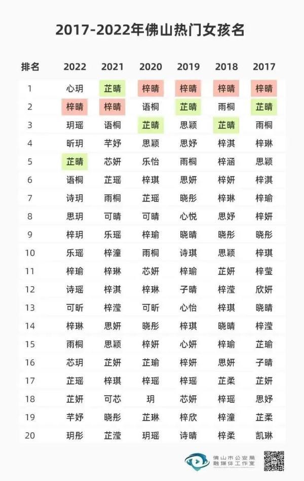 多地公布新生儿爆款名字！“梓轩”不火了，霸榜的是……