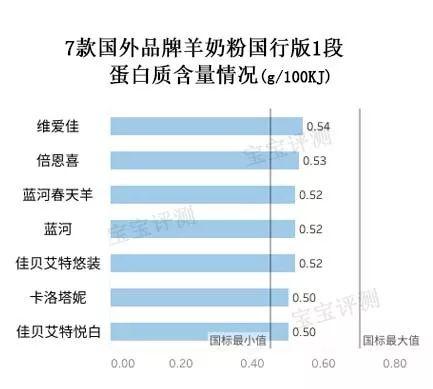 7款国行羊奶粉评测一：同样卖400多，买羊奶粉还是买牛奶粉？