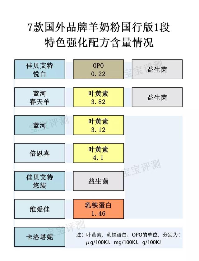 7款国行羊奶粉评测一：同样卖400多，买羊奶粉还是买牛奶粉？