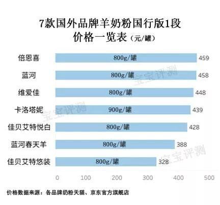 7款国行羊奶粉评测一：同样卖400多，买羊奶粉还是买牛奶粉？