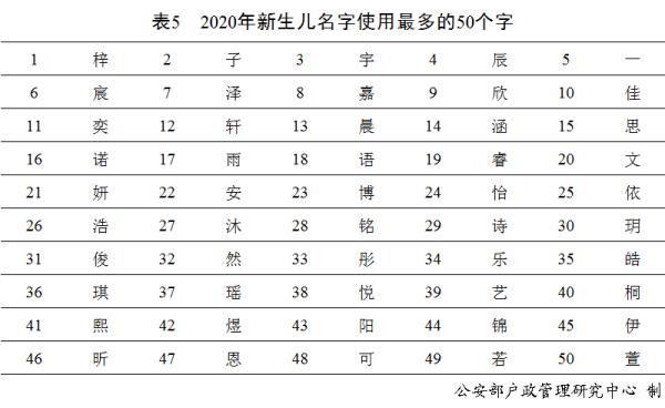 公安部发布2020年全国姓名报告，你的名字上榜了吗？