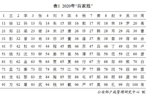 公安部发布2020年全国姓名报告，你的名字上榜了吗？