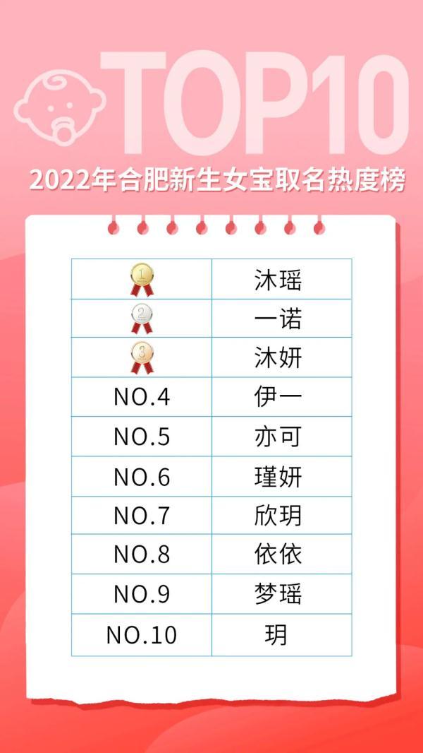 多地公布新生儿爆款名字！“梓轩”不火了，霸榜的是……