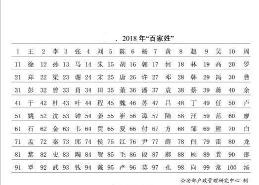 2020年公布百家姓最新排名、新生儿名字前50名