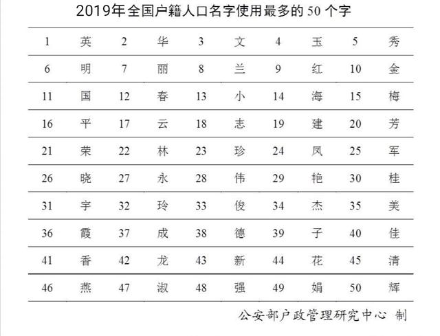 2020年公布百家姓最新排名、新生儿名字前50名