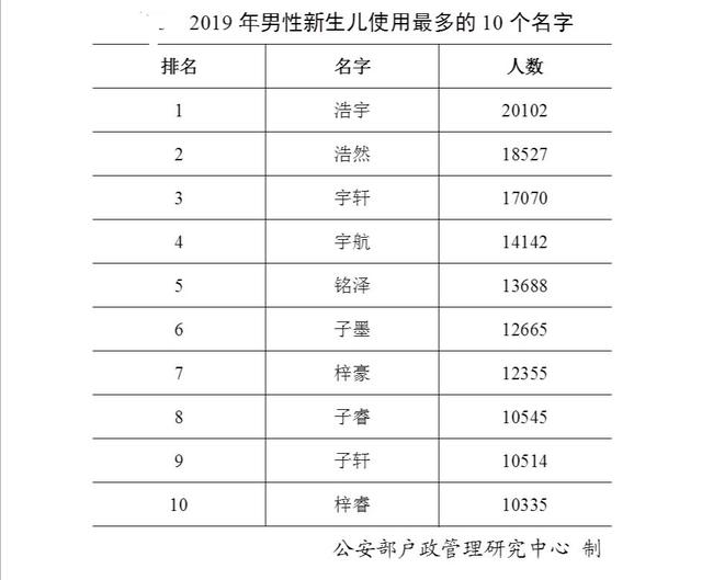 2020年公布百家姓最新排名、新生儿名字前50名