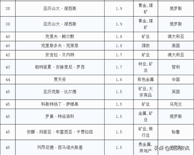 「福布斯2019矿业类排行榜」全球最有钱的矿老板