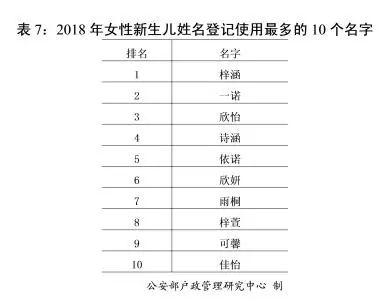 刚刚，2018年全国姓名报告公布，你的姓名上榜了吗？