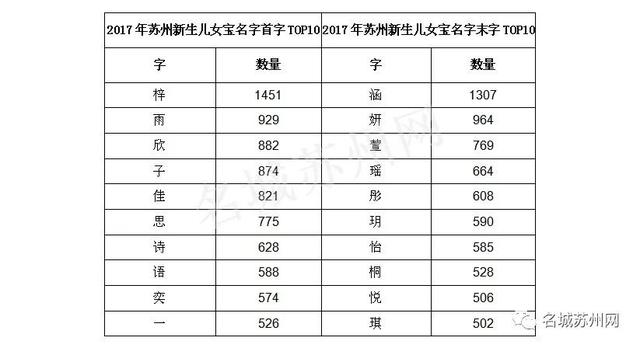 首发！2017年苏州新生儿姓名大数据年度榜单出炉 爆款居然是……