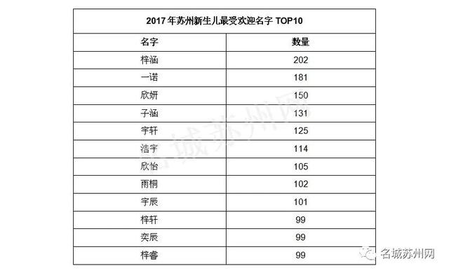 首发！2017年苏州新生儿姓名大数据年度榜单出炉 爆款居然是……