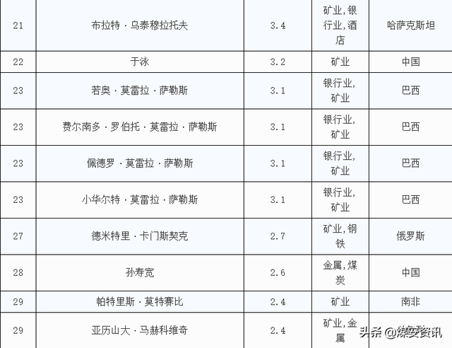 「福布斯2019矿业类排行榜」全球最有钱的矿老板