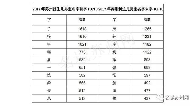 首发！2017年苏州新生儿姓名大数据年度榜单出炉 爆款居然是……