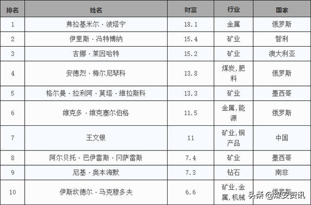 「福布斯2019矿业类排行榜」全球最有钱的矿老板