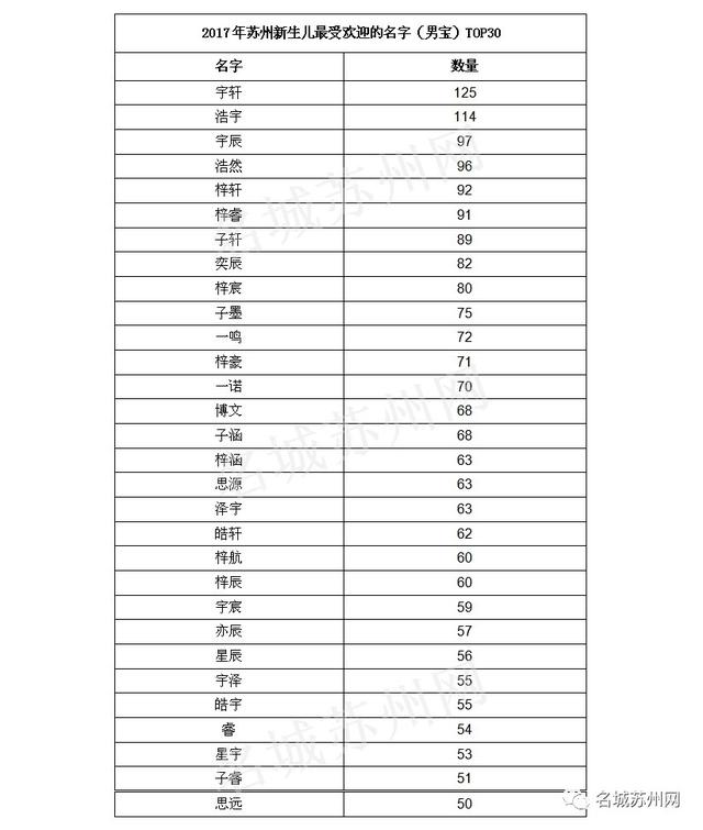 首发！2017年苏州新生儿姓名大数据年度榜单出炉 爆款居然是……