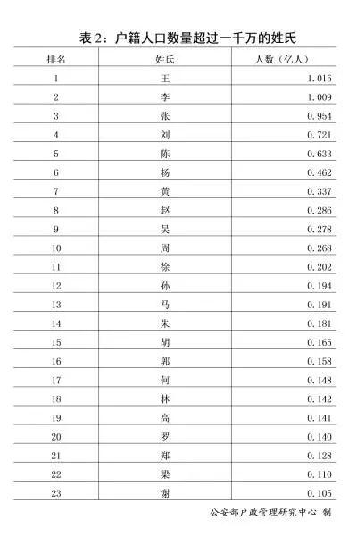 刚刚，2018年全国姓名报告公布，你的姓名上榜了吗？