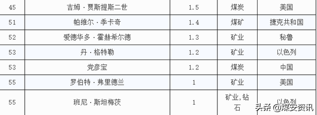 「福布斯2019矿业类排行榜」全球最有钱的矿老板