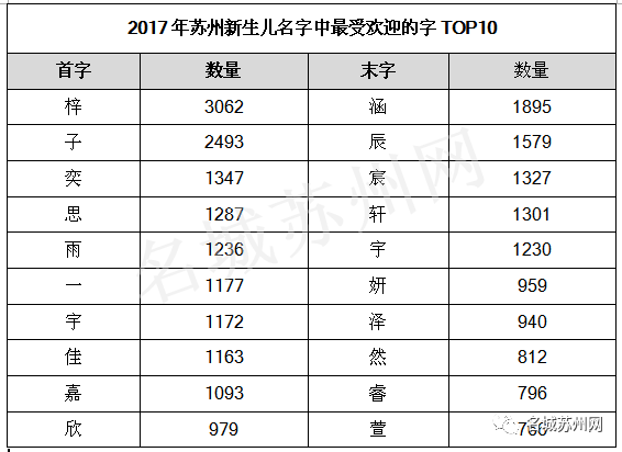 首发！2017年苏州新生儿姓名大数据年度榜单出炉 爆款居然是……