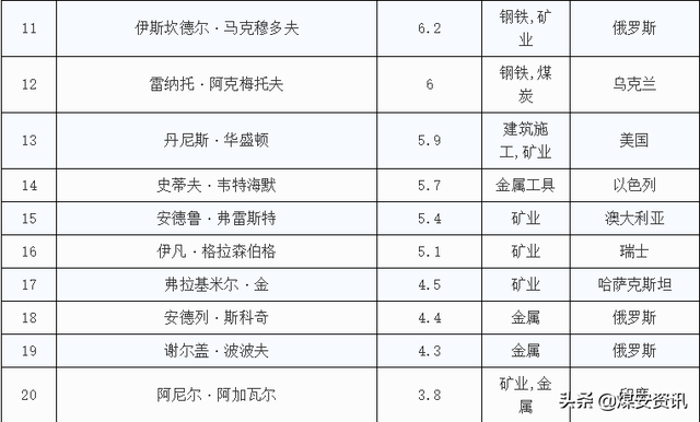 「福布斯2019矿业类排行榜」全球最有钱的矿老板