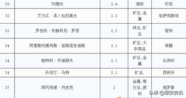 「福布斯2019矿业类排行榜」全球最有钱的矿老板