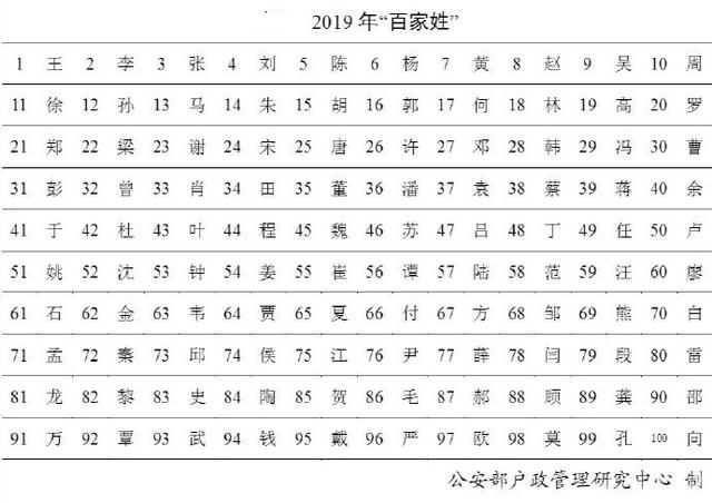 2020年公布百家姓最新排名、新生儿名字前50名