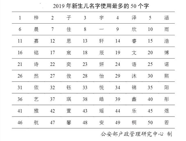 2020年公布百家姓最新排名、新生儿名字前50名