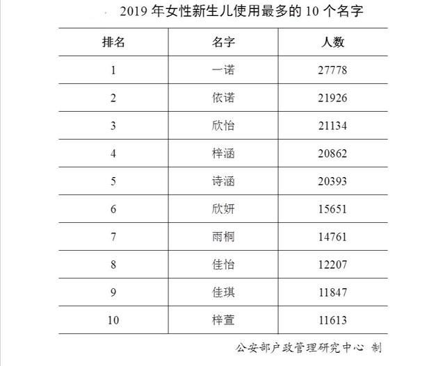 2020年公布百家姓最新排名、新生儿名字前50名