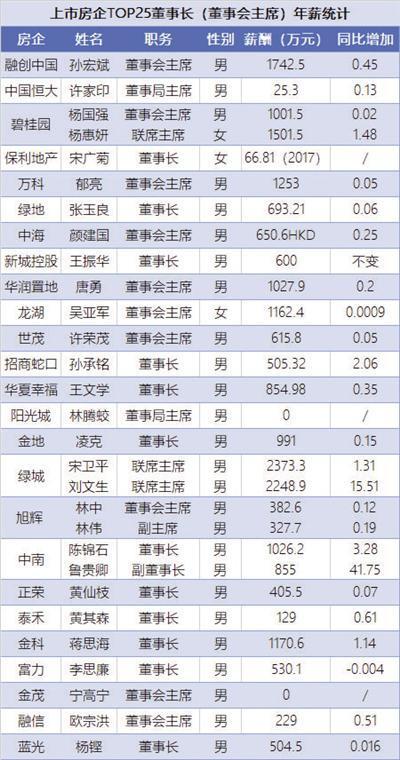 房企年报里的故事：融创涨薪出众 碧桂园出手“阔绰”