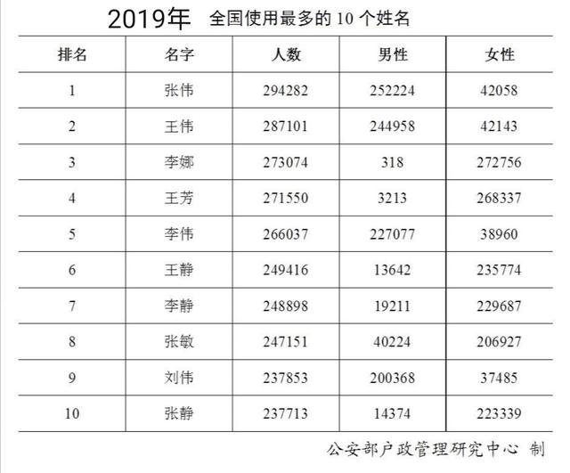 2020年公布百家姓最新排名、新生儿名字前50名