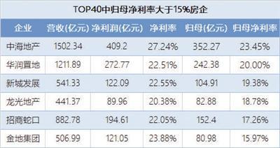 房企年报里的故事：融创涨薪出众 碧桂园出手“阔绰”