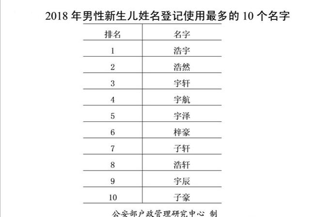 2020年公布百家姓最新排名、新生儿名字前50名