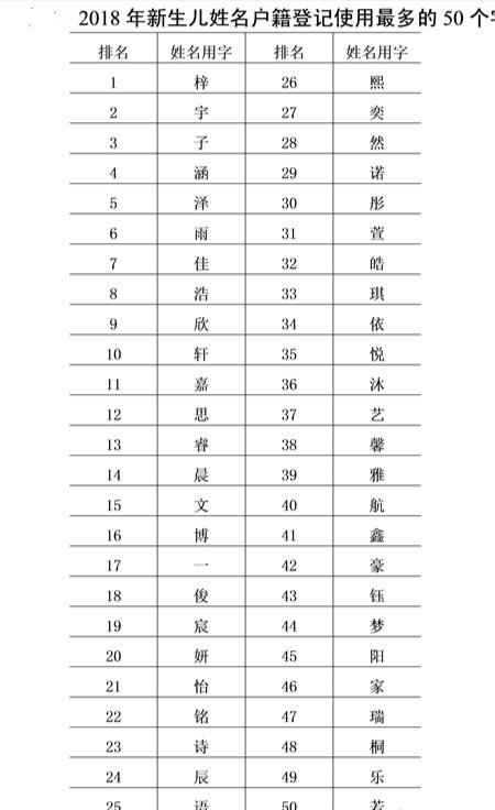 2020年公布百家姓最新排名、新生儿名字前50名