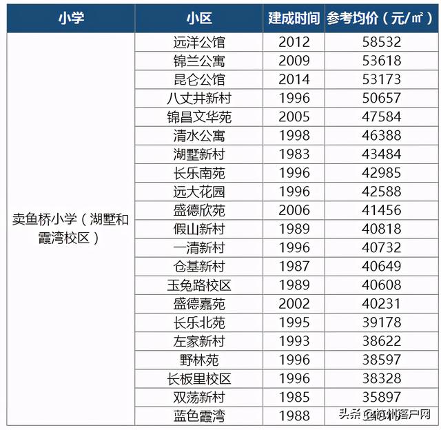 重磅出炉！2020杭州最新热门学区房价格及学区范围一览