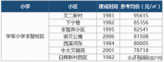 重磅出炉！2020杭州最新热门学区房价格及学区范围一览