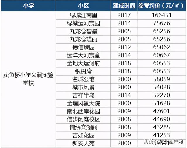 重磅出炉！2020杭州最新热门学区房价格及学区范围一览