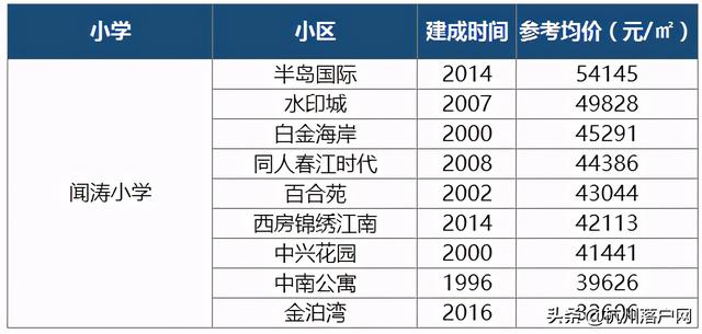 重磅出炉！2020杭州最新热门学区房价格及学区范围一览