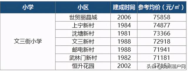 重磅出炉！2020杭州最新热门学区房价格及学区范围一览