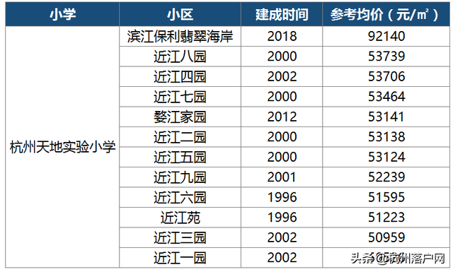 重磅出炉！2020杭州最新热门学区房价格及学区范围一览