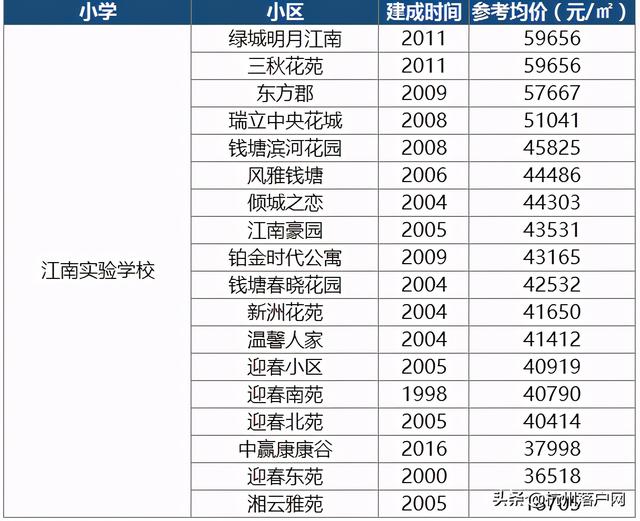 重磅出炉！2020杭州最新热门学区房价格及学区范围一览