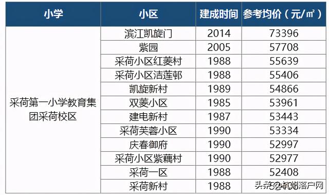 重磅出炉！2020杭州最新热门学区房价格及学区范围一览