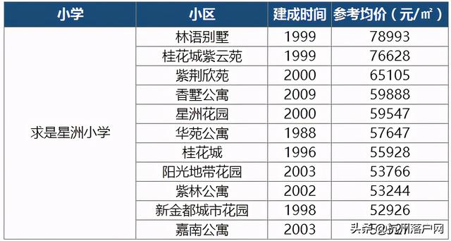 重磅出炉！2020杭州最新热门学区房价格及学区范围一览