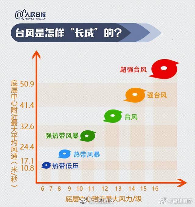 台风名字都是怎么起的？