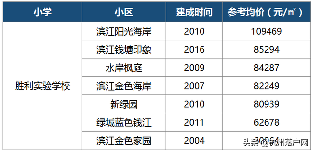 重磅出炉！2020杭州最新热门学区房价格及学区范围一览