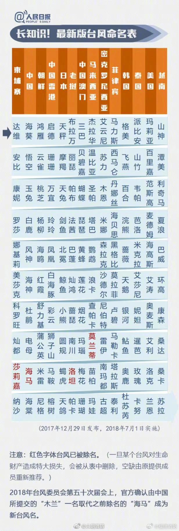 台风名字都是怎么起的？